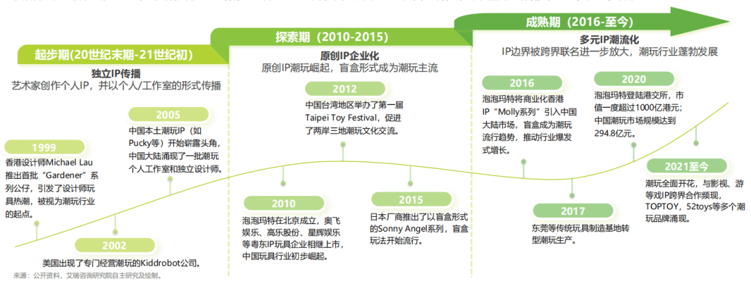 5潮玩行业深度分析报告CQ9电子平台202(图3)